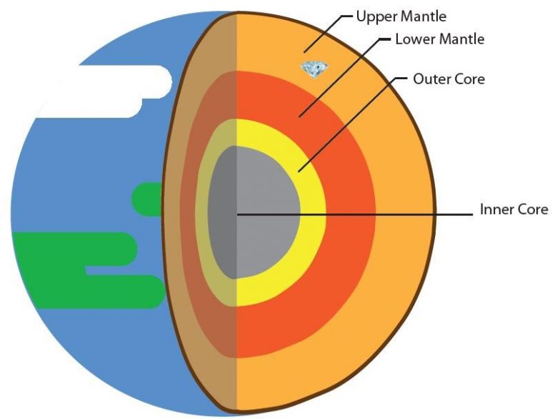 Diagram of Earth's Layers