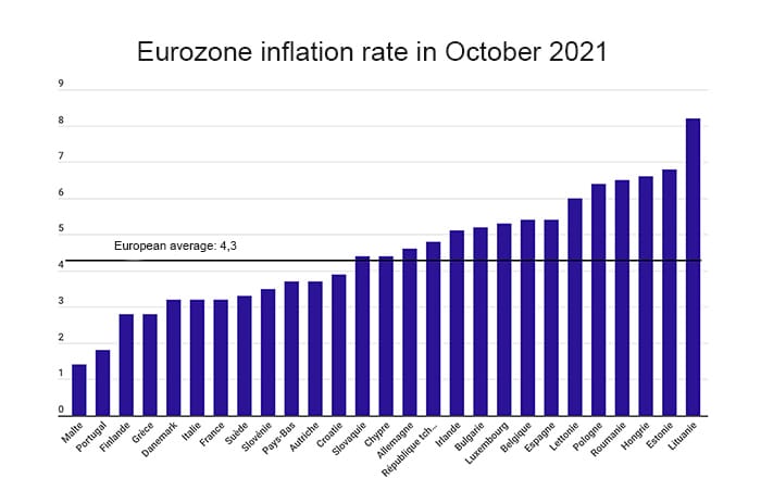 Инфляция еврозоны