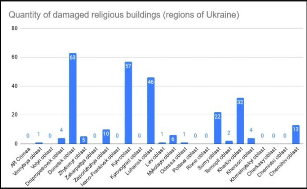 Cattura decran 2023 05 16 a 19.59.36 Religione in fiamme: la Russia sta distruggendo principalmente le proprie chiese in Ucraina