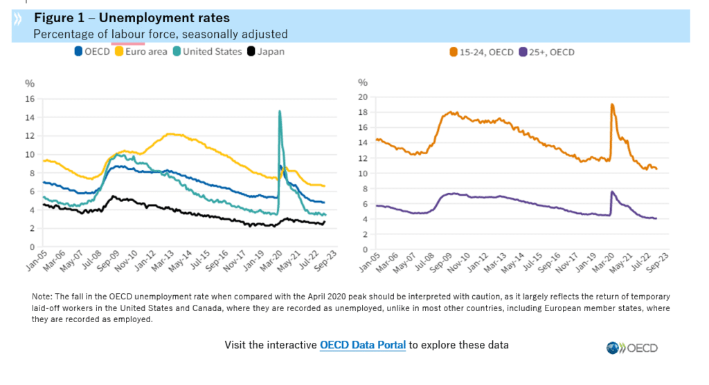 Figure 1 Unemployment rates in OECD