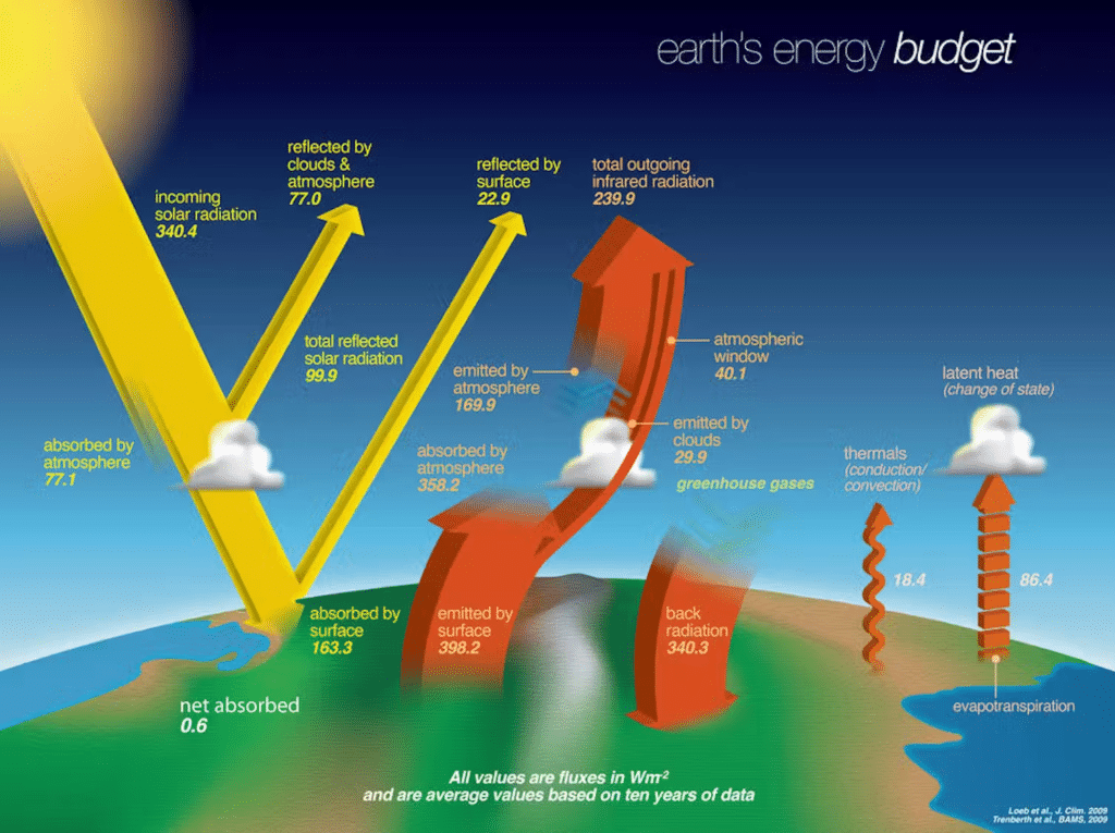 image 8 Two trillion tonnes of greenhouse gases, 25 billion nukes of heat, will the Earth get out of the Goldilocks zone?